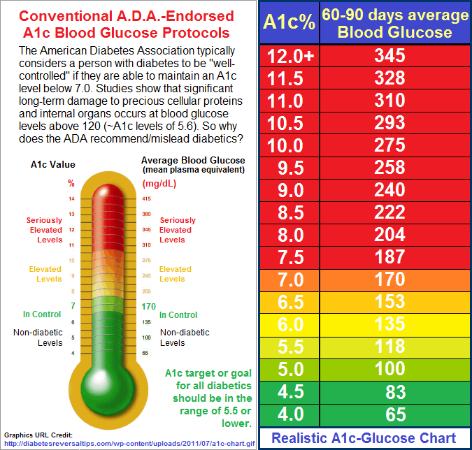 Diabetes Type 2 Levels Chart