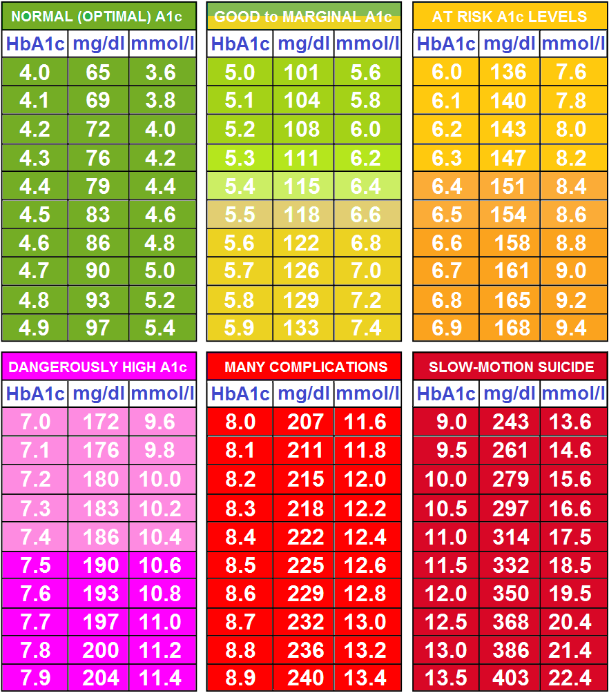 A1C Blood Sugar Levels Chart