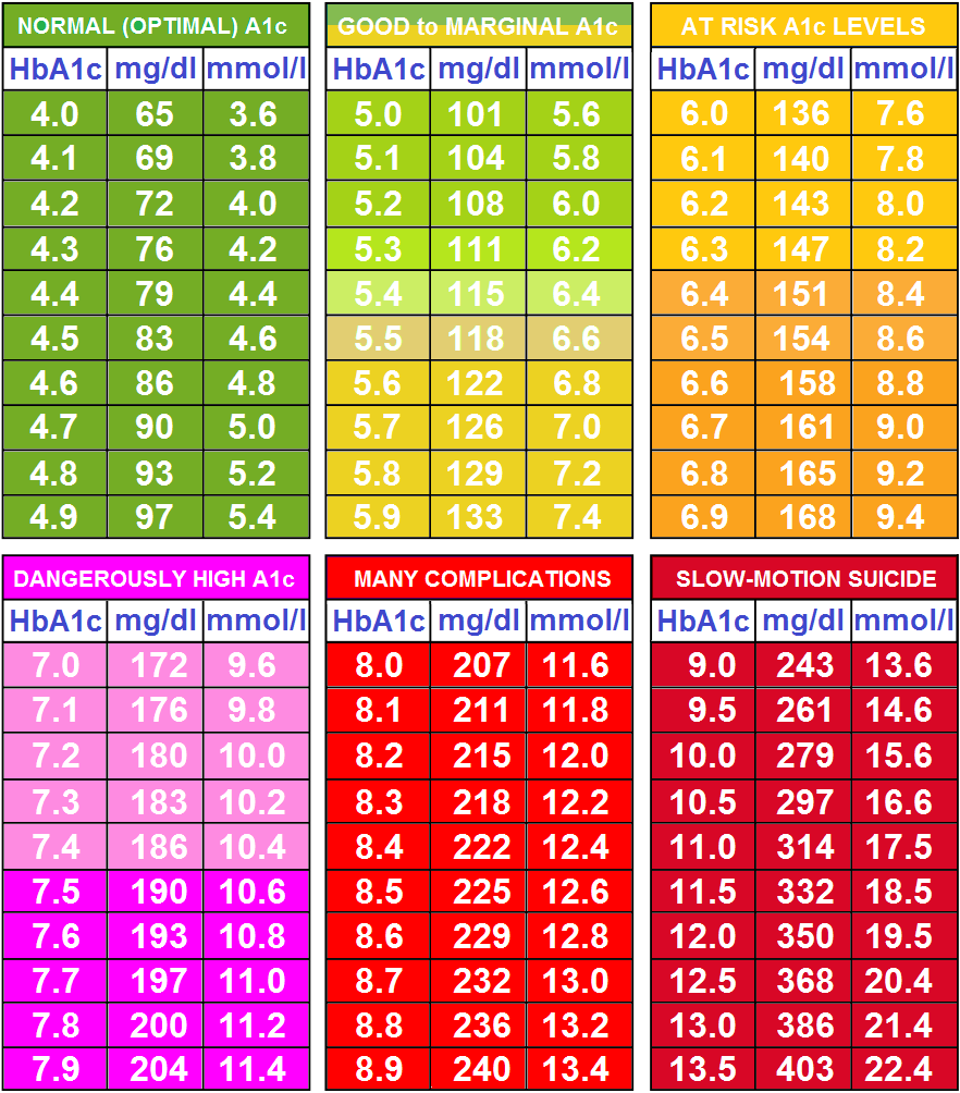 A1c levels for children Diabetes Inc.