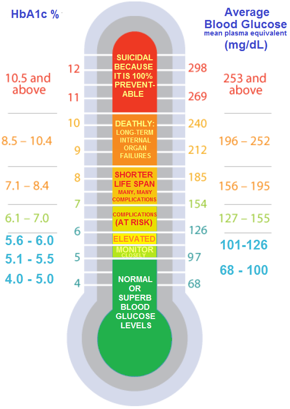 a1c-diabetes-community-support-group