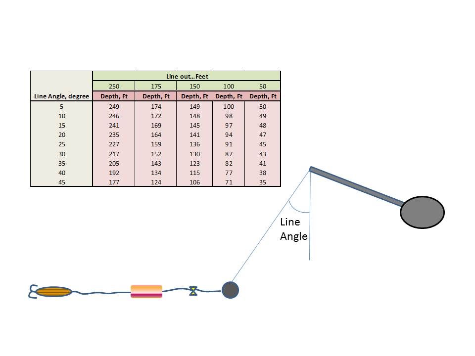 Downrigger Line Angle question