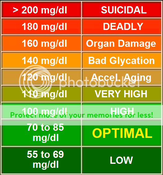 Blood Glucose Test Interpretations Photo by NutriJoy | Photobucket