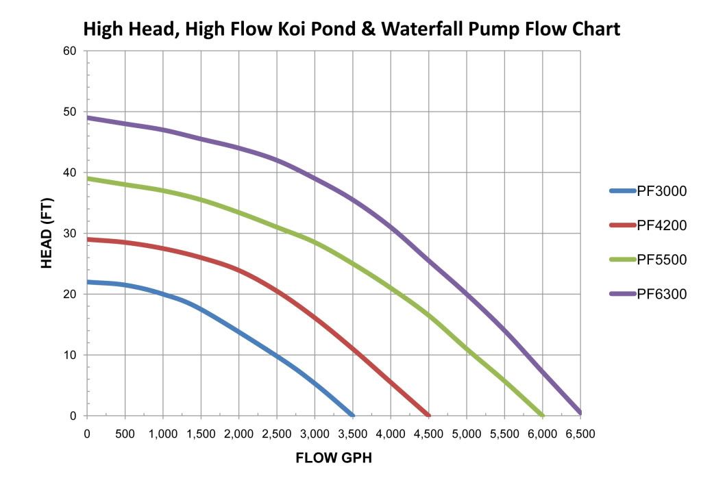 4200 GPH Koi Pond Waterfall Pump Professional Grade Solids Handling